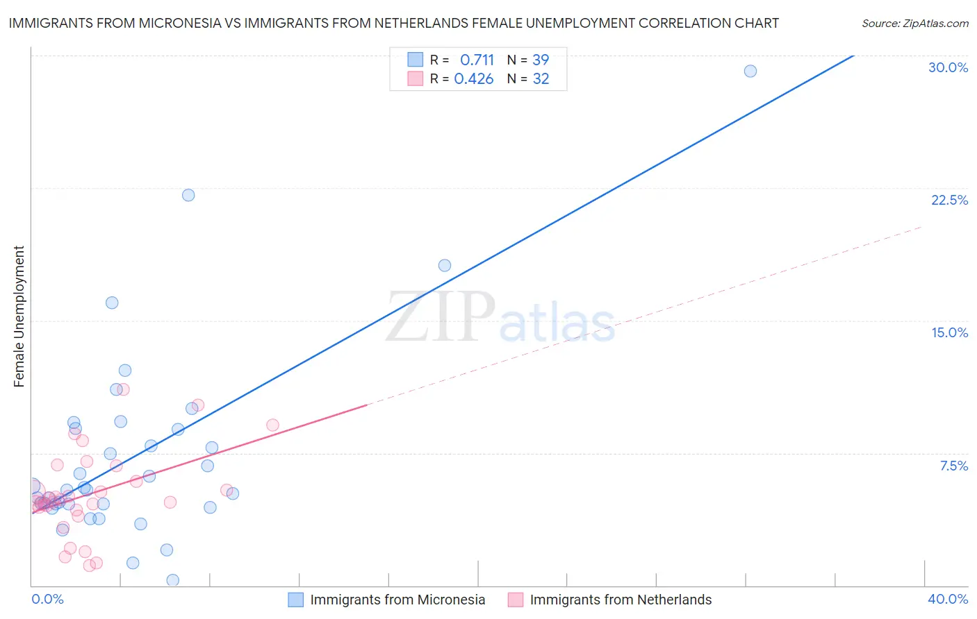 Immigrants from Micronesia vs Immigrants from Netherlands Female Unemployment