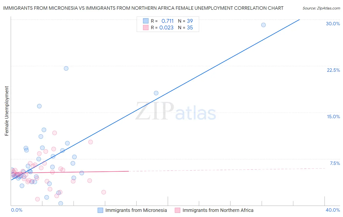Immigrants from Micronesia vs Immigrants from Northern Africa Female Unemployment