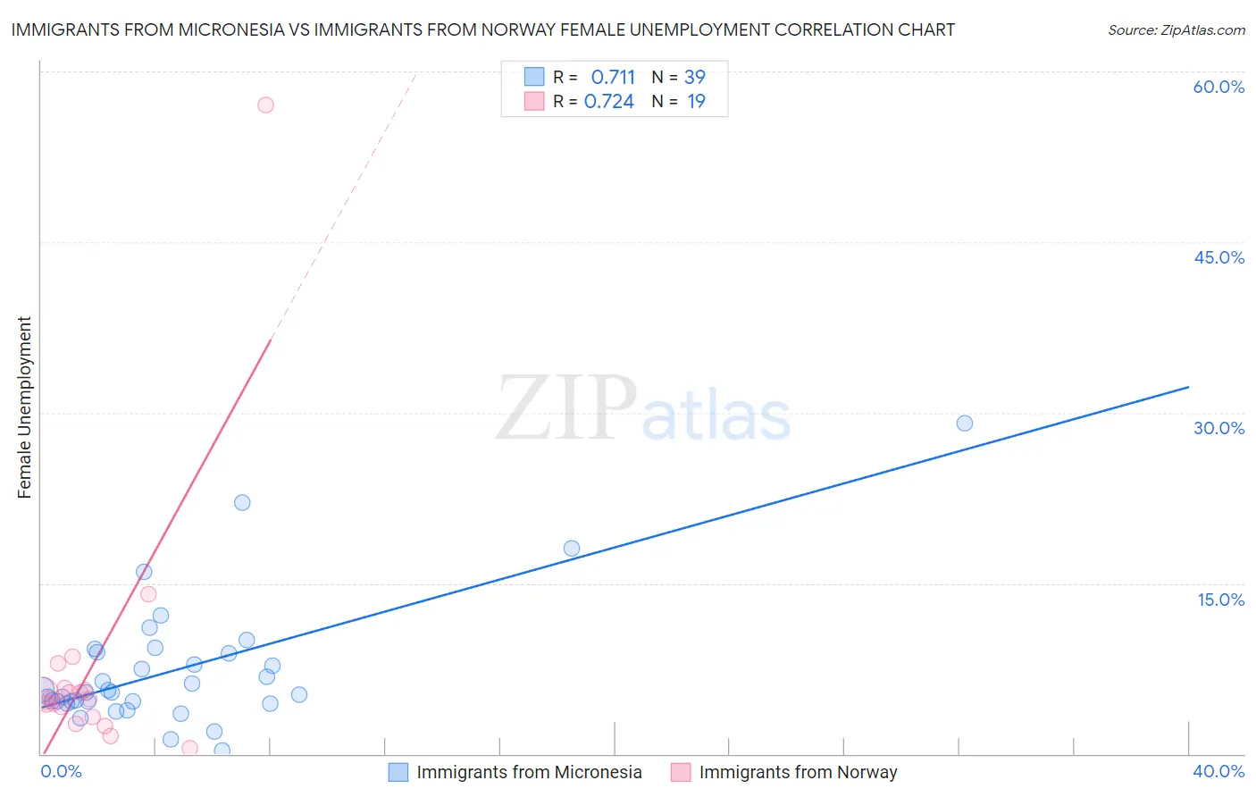 Immigrants from Micronesia vs Immigrants from Norway Female Unemployment