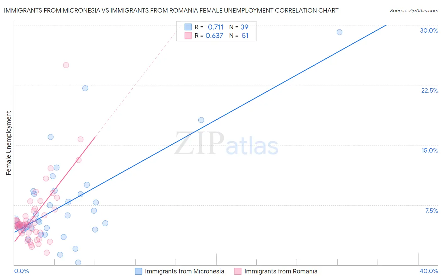 Immigrants from Micronesia vs Immigrants from Romania Female Unemployment