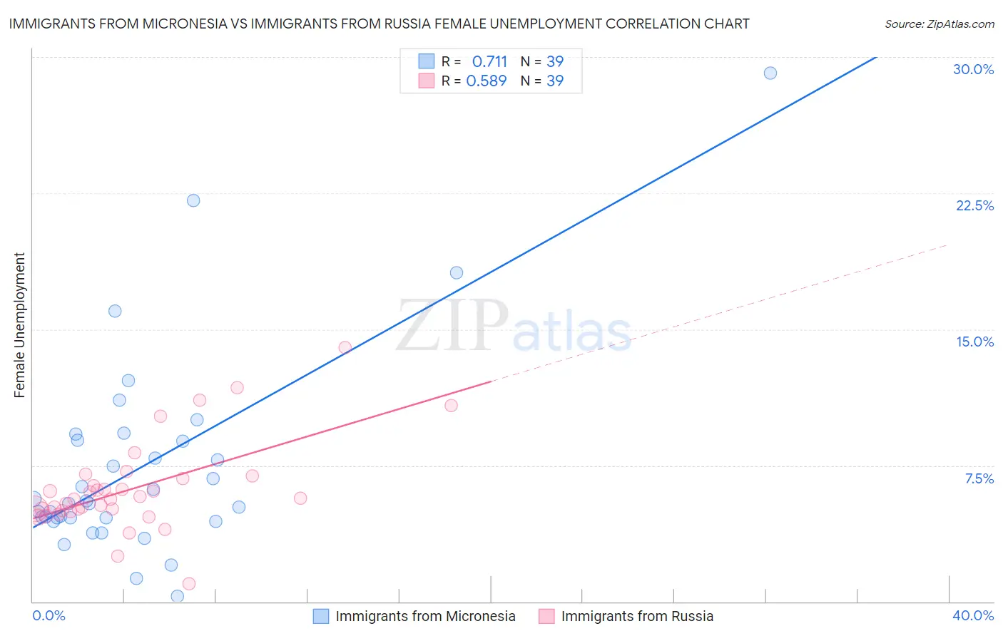 Immigrants from Micronesia vs Immigrants from Russia Female Unemployment