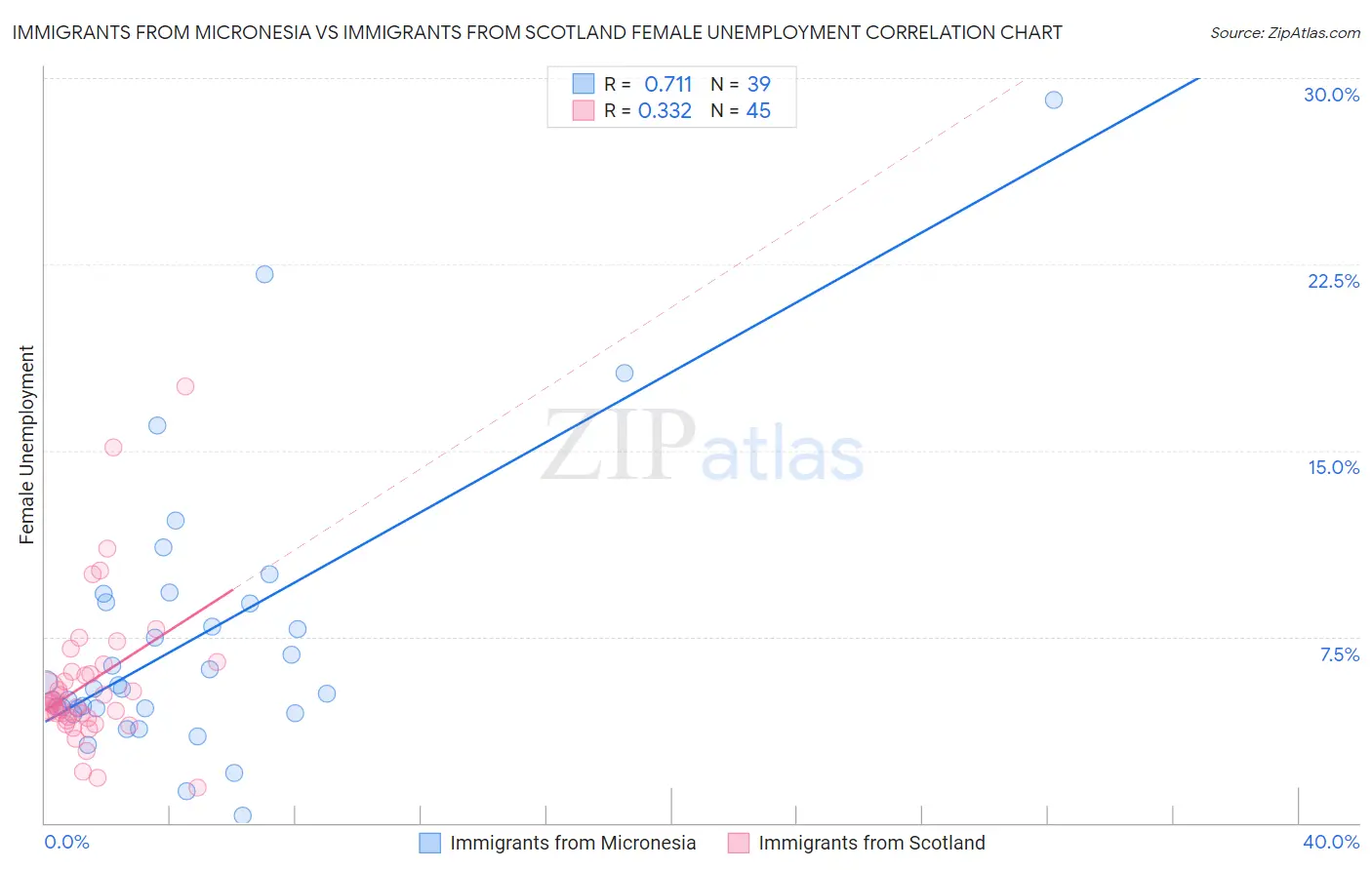 Immigrants from Micronesia vs Immigrants from Scotland Female Unemployment