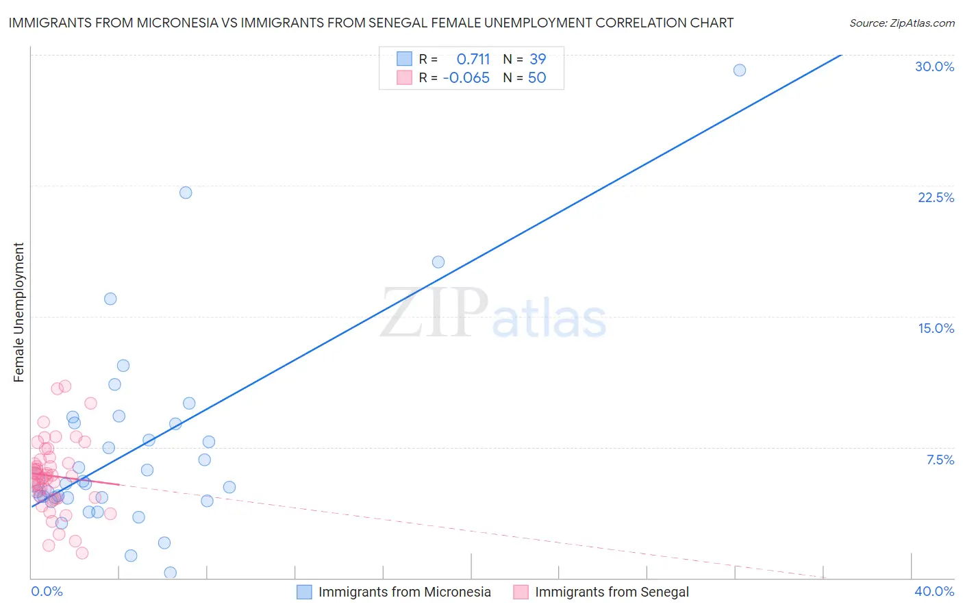 Immigrants from Micronesia vs Immigrants from Senegal Female Unemployment