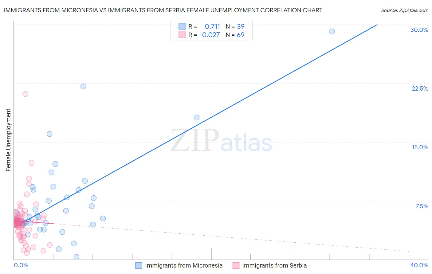 Immigrants from Micronesia vs Immigrants from Serbia Female Unemployment