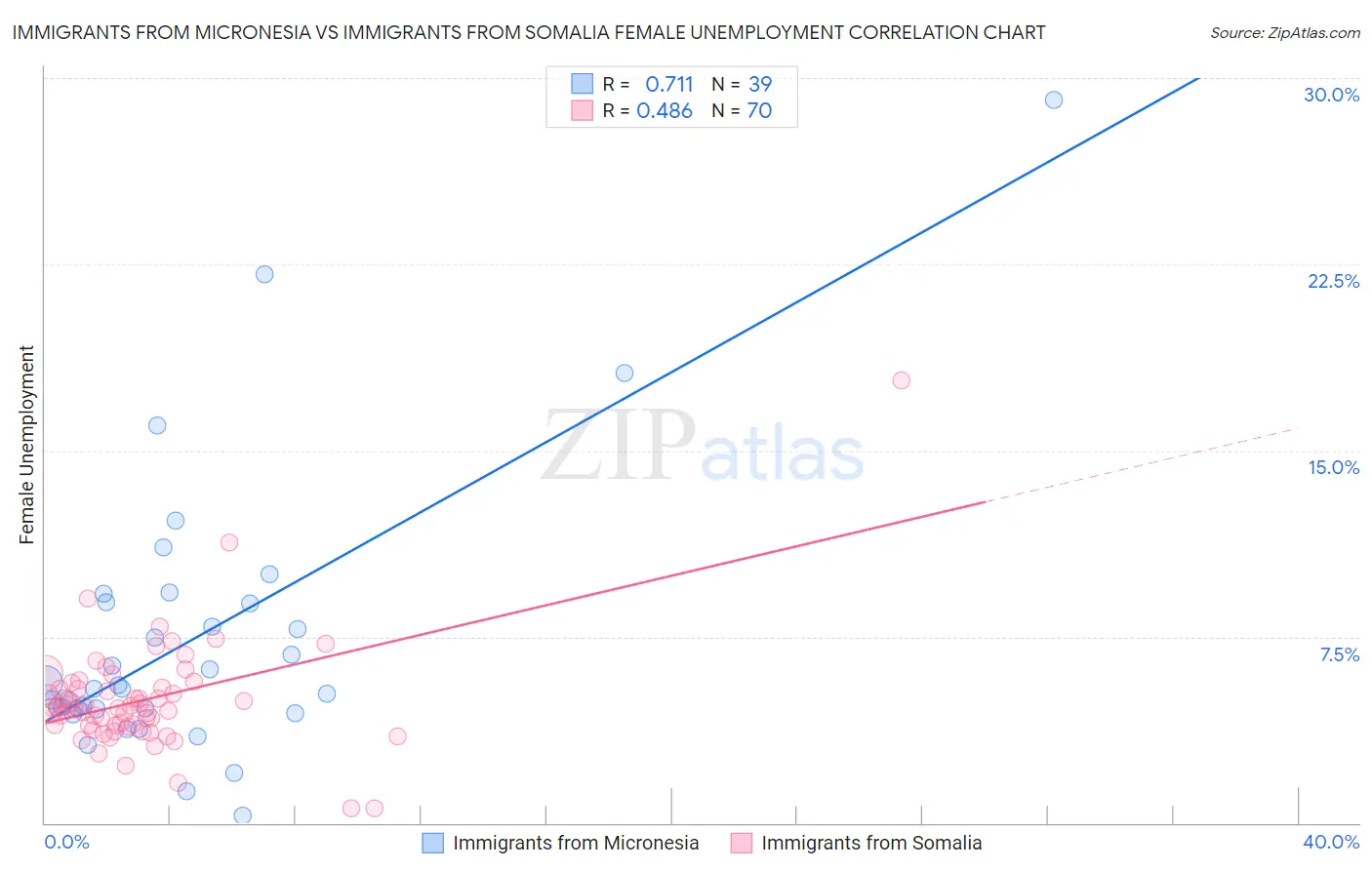 Immigrants from Micronesia vs Immigrants from Somalia Female Unemployment