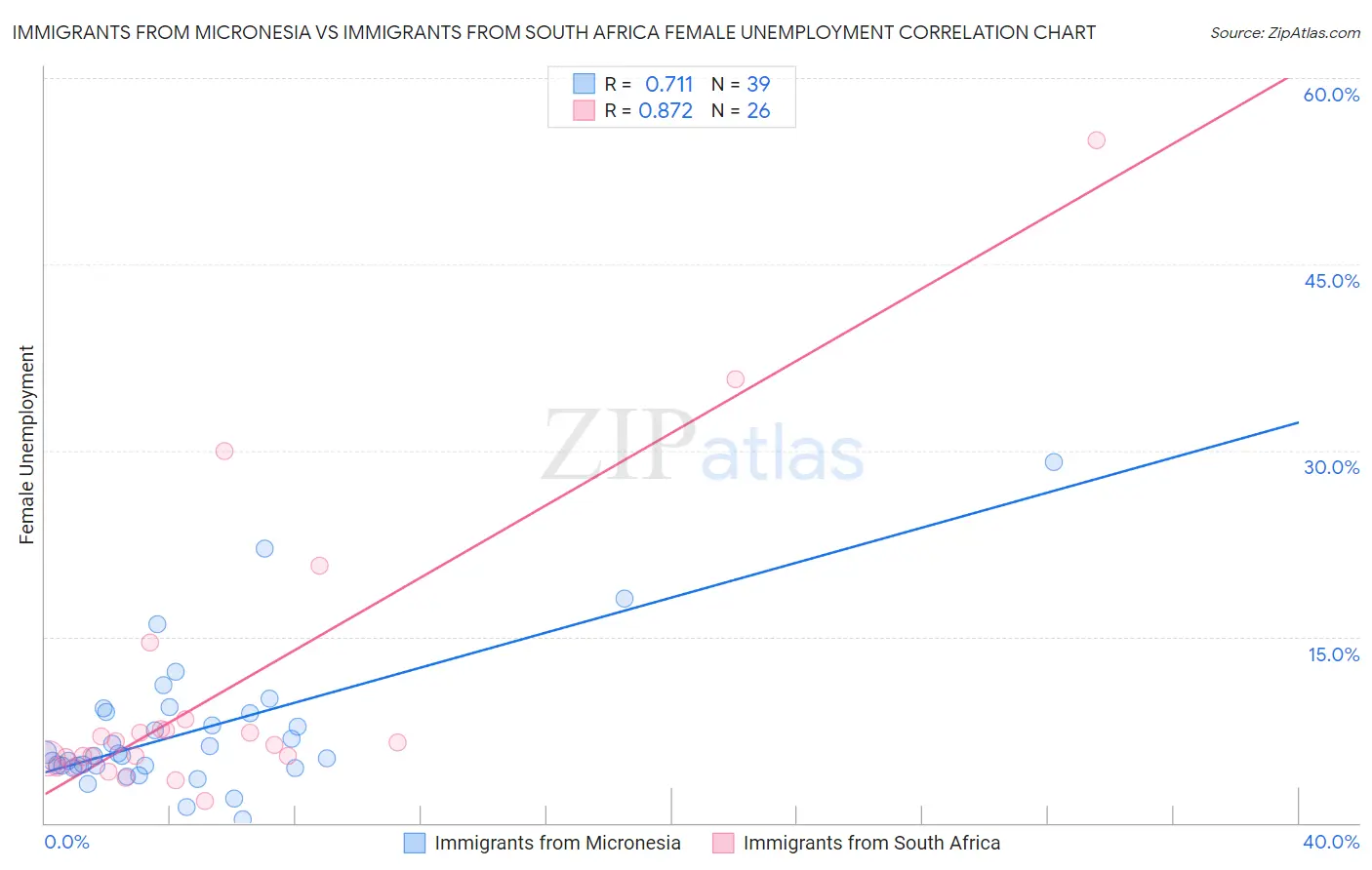 Immigrants from Micronesia vs Immigrants from South Africa Female Unemployment