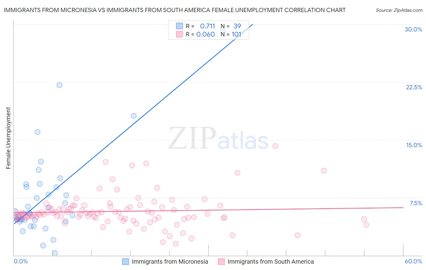 Immigrants from Micronesia vs Immigrants from South America Female Unemployment