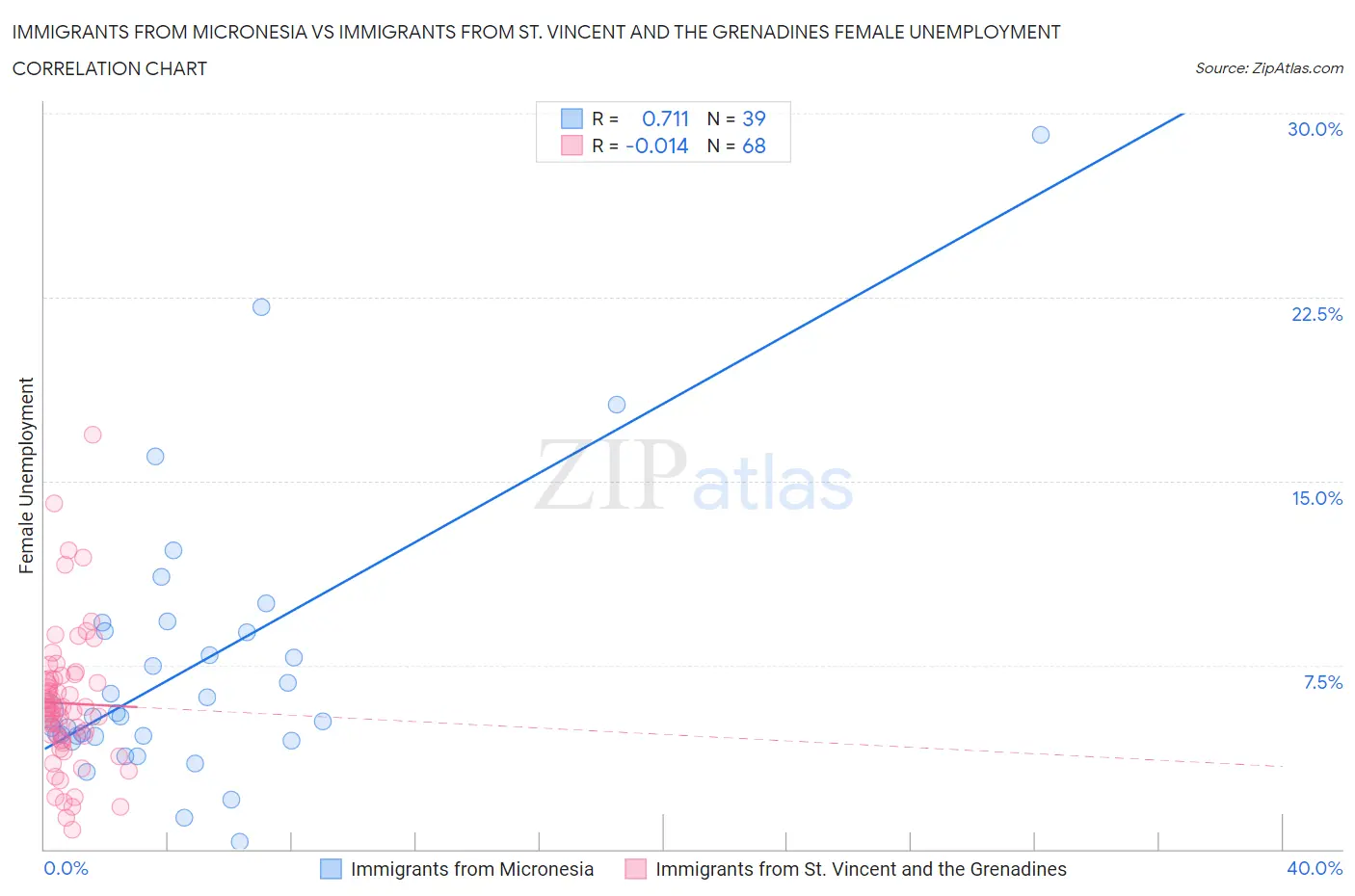 Immigrants from Micronesia vs Immigrants from St. Vincent and the Grenadines Female Unemployment