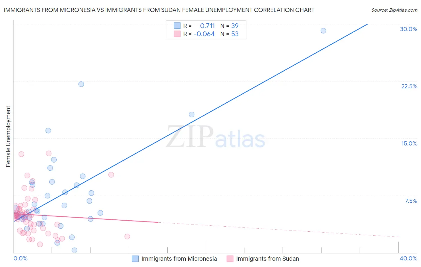 Immigrants from Micronesia vs Immigrants from Sudan Female Unemployment