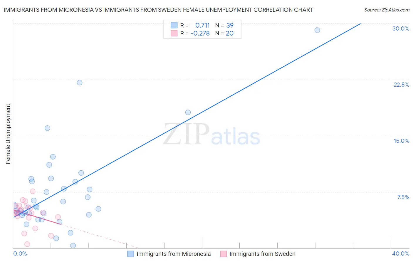 Immigrants from Micronesia vs Immigrants from Sweden Female Unemployment