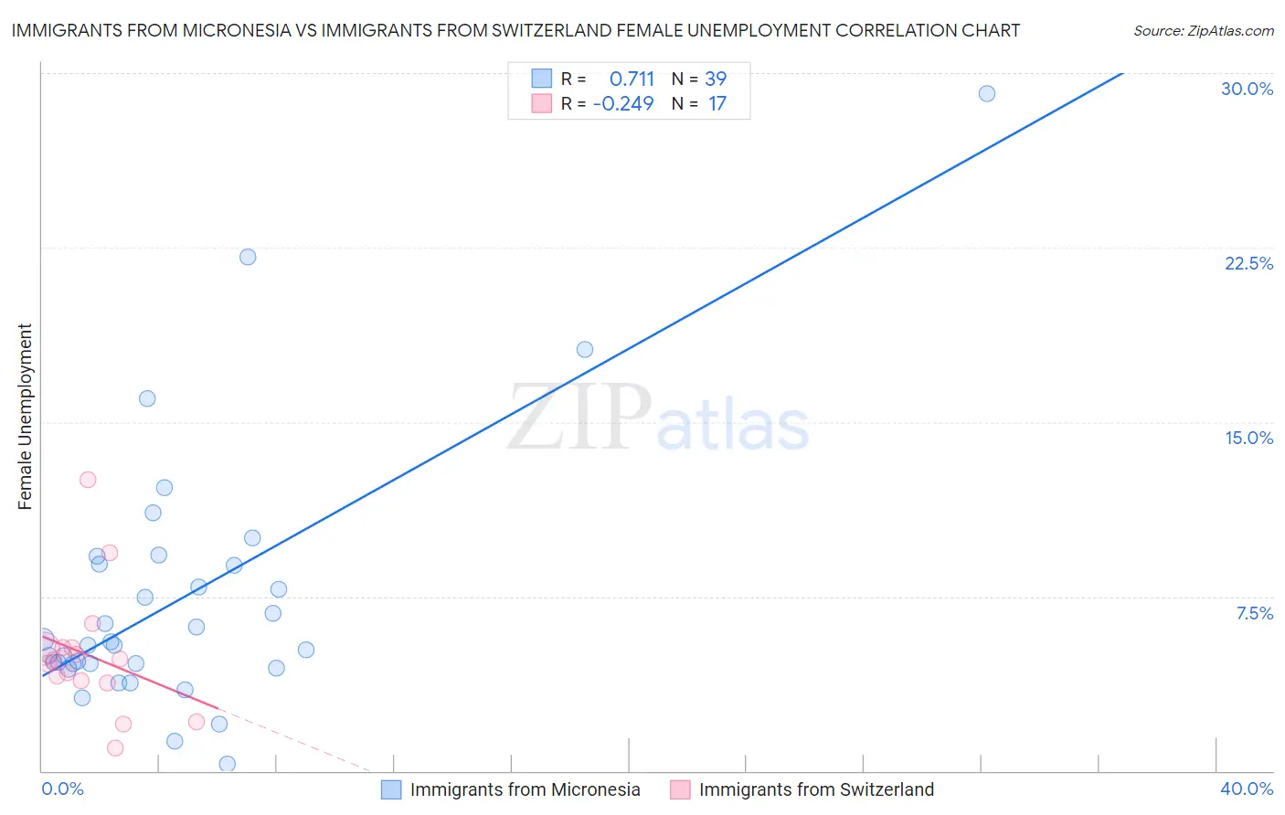 Immigrants from Micronesia vs Immigrants from Switzerland Female Unemployment
