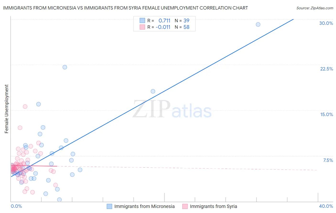 Immigrants from Micronesia vs Immigrants from Syria Female Unemployment
