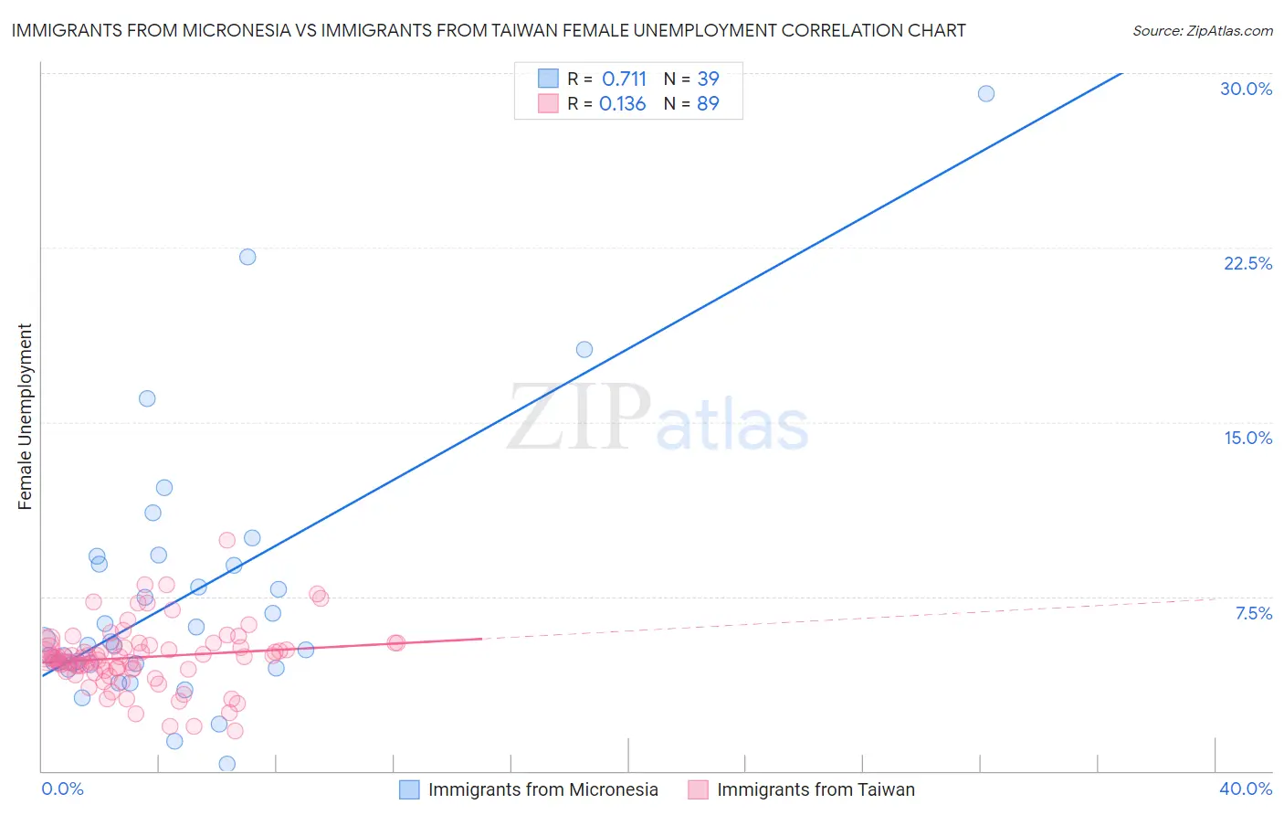 Immigrants from Micronesia vs Immigrants from Taiwan Female Unemployment