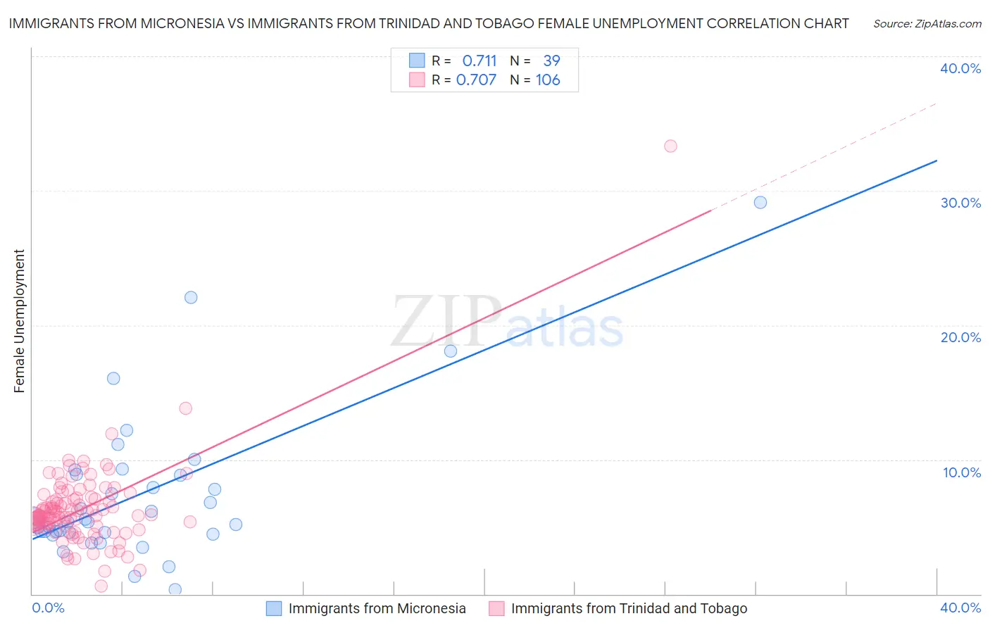 Immigrants from Micronesia vs Immigrants from Trinidad and Tobago Female Unemployment