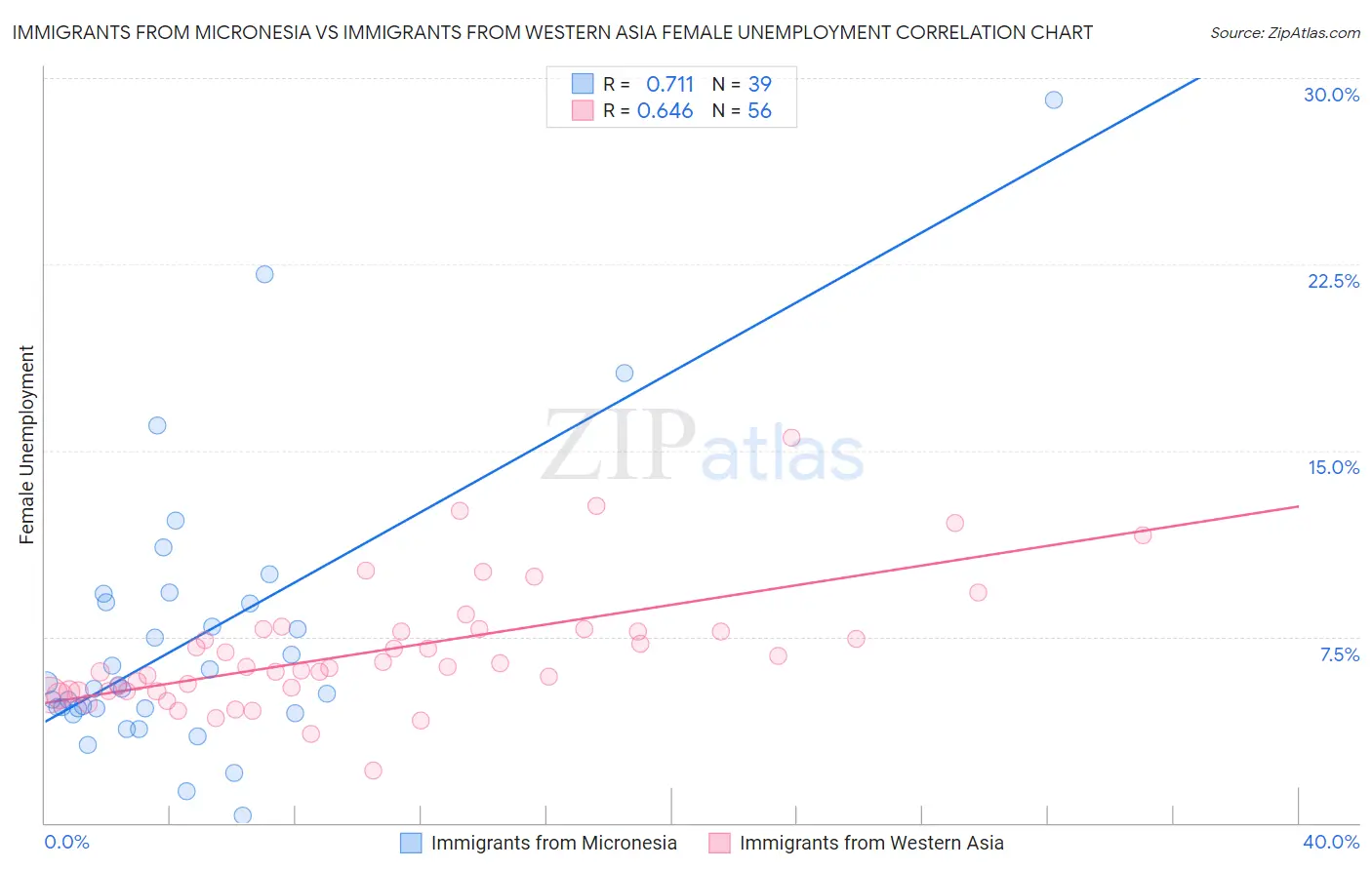 Immigrants from Micronesia vs Immigrants from Western Asia Female Unemployment