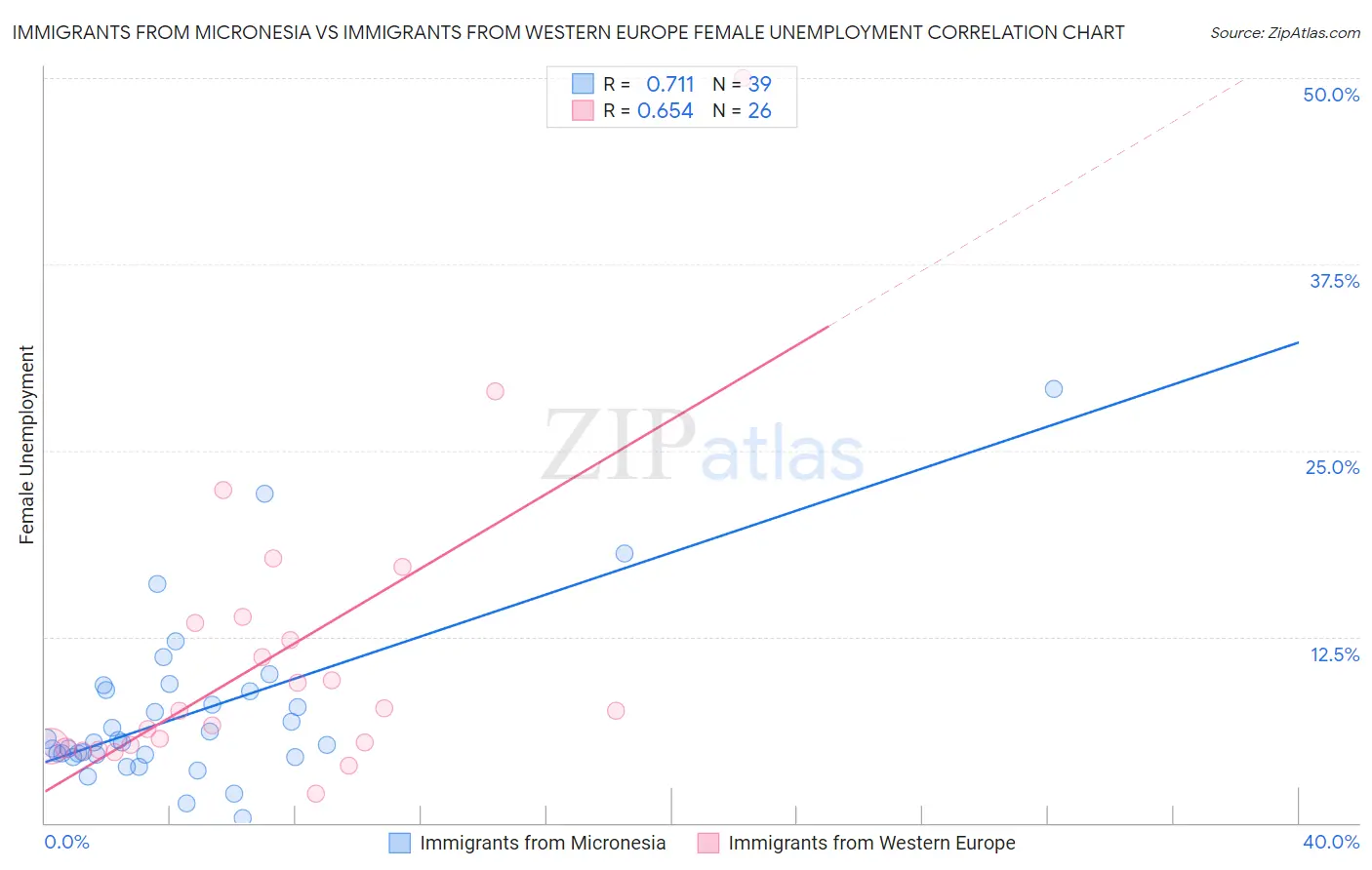 Immigrants from Micronesia vs Immigrants from Western Europe Female Unemployment