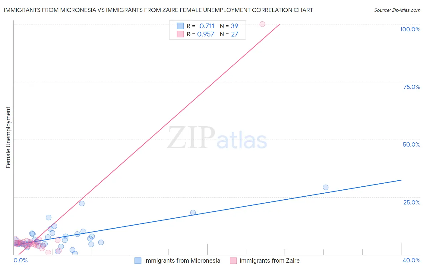 Immigrants from Micronesia vs Immigrants from Zaire Female Unemployment
