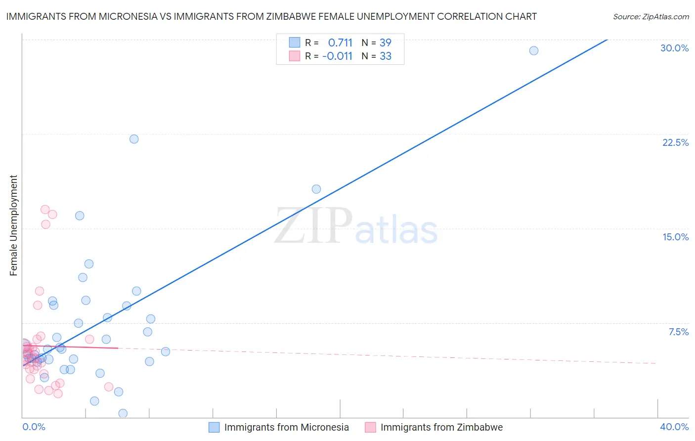 Immigrants from Micronesia vs Immigrants from Zimbabwe Female Unemployment