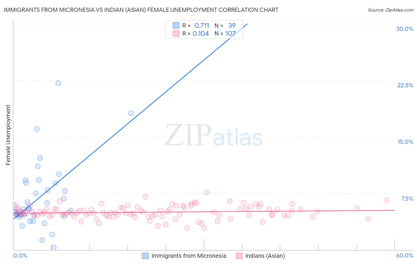 Immigrants from Micronesia vs Indian (Asian) Female Unemployment