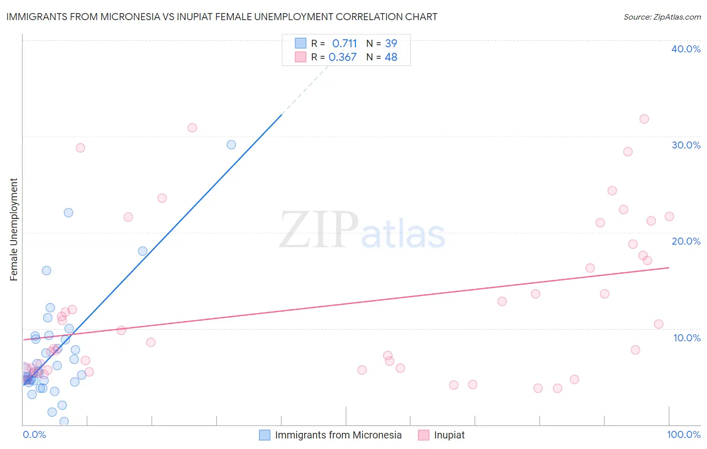 Immigrants from Micronesia vs Inupiat Female Unemployment
