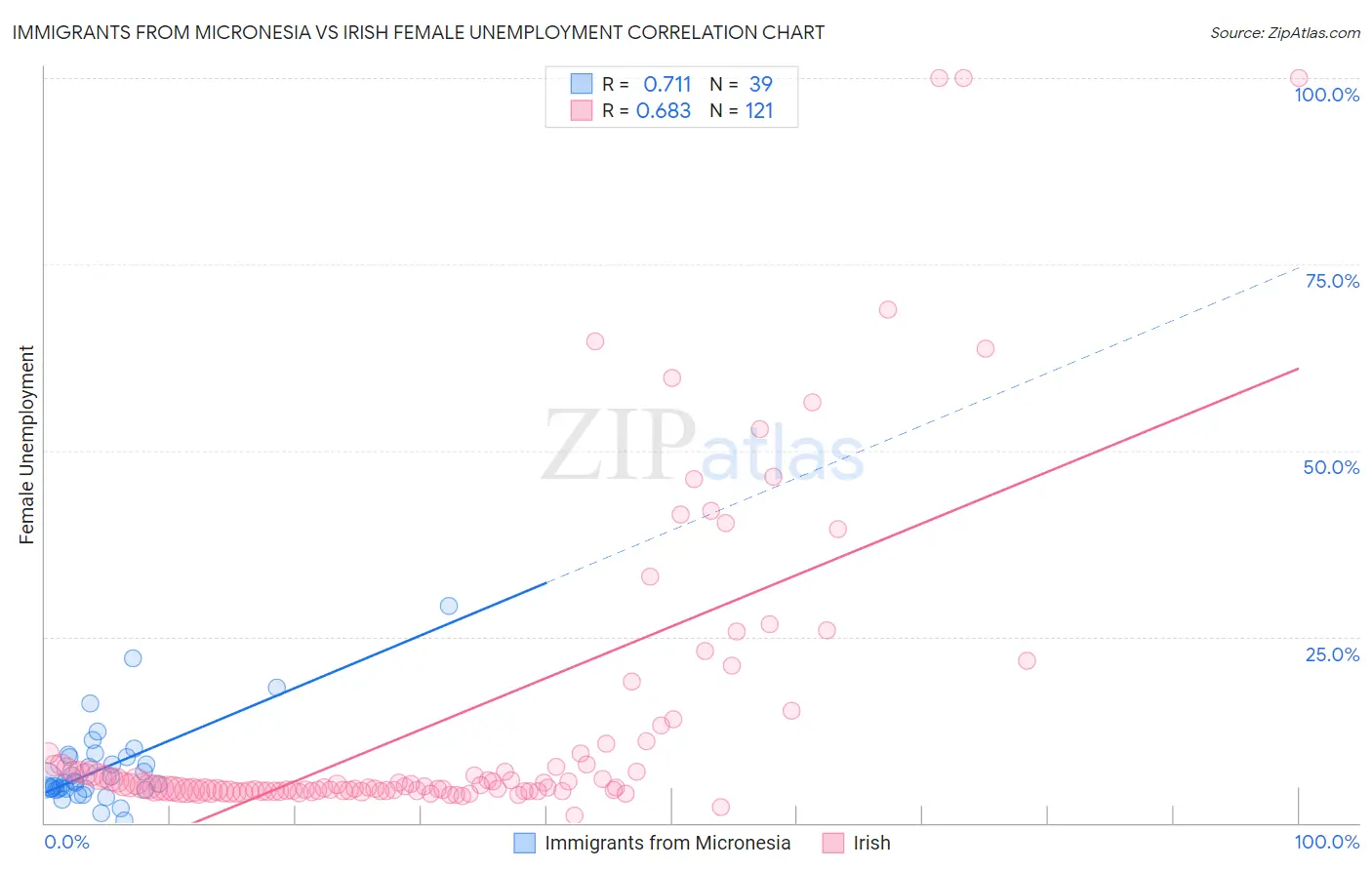 Immigrants from Micronesia vs Irish Female Unemployment