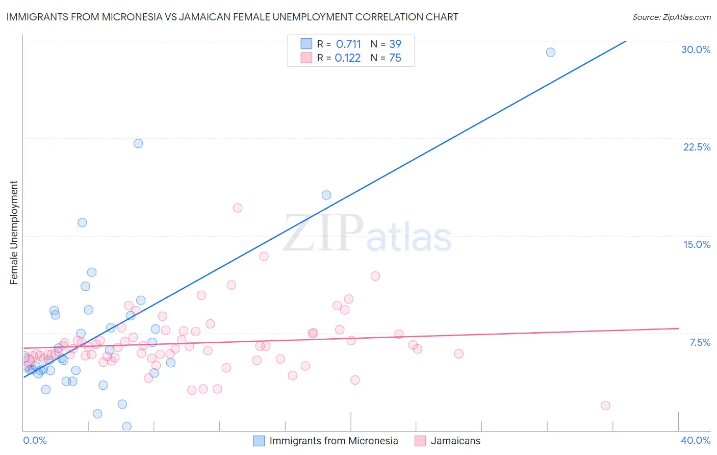 Immigrants from Micronesia vs Jamaican Female Unemployment