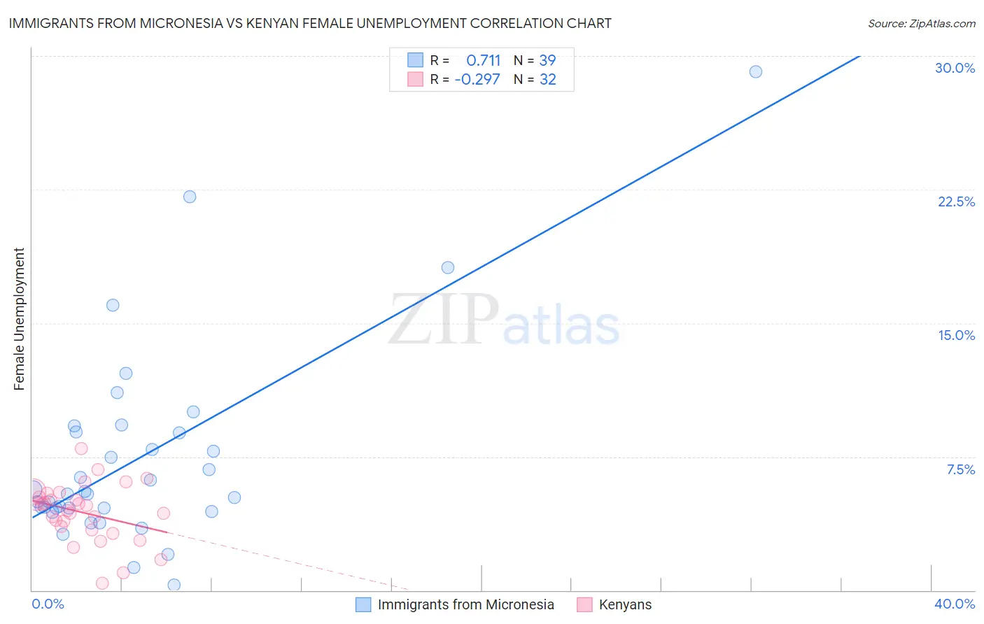 Immigrants from Micronesia vs Kenyan Female Unemployment