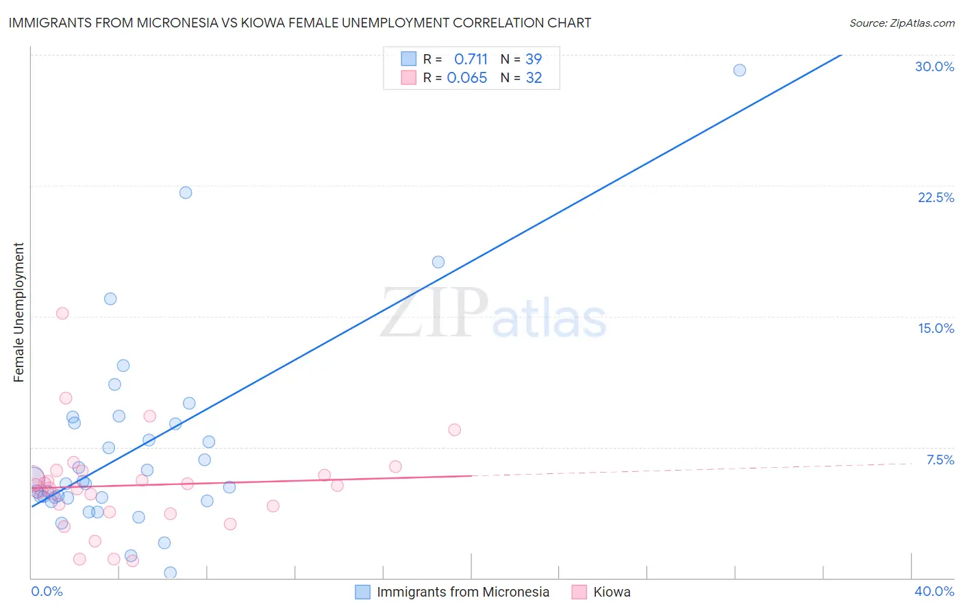 Immigrants from Micronesia vs Kiowa Female Unemployment