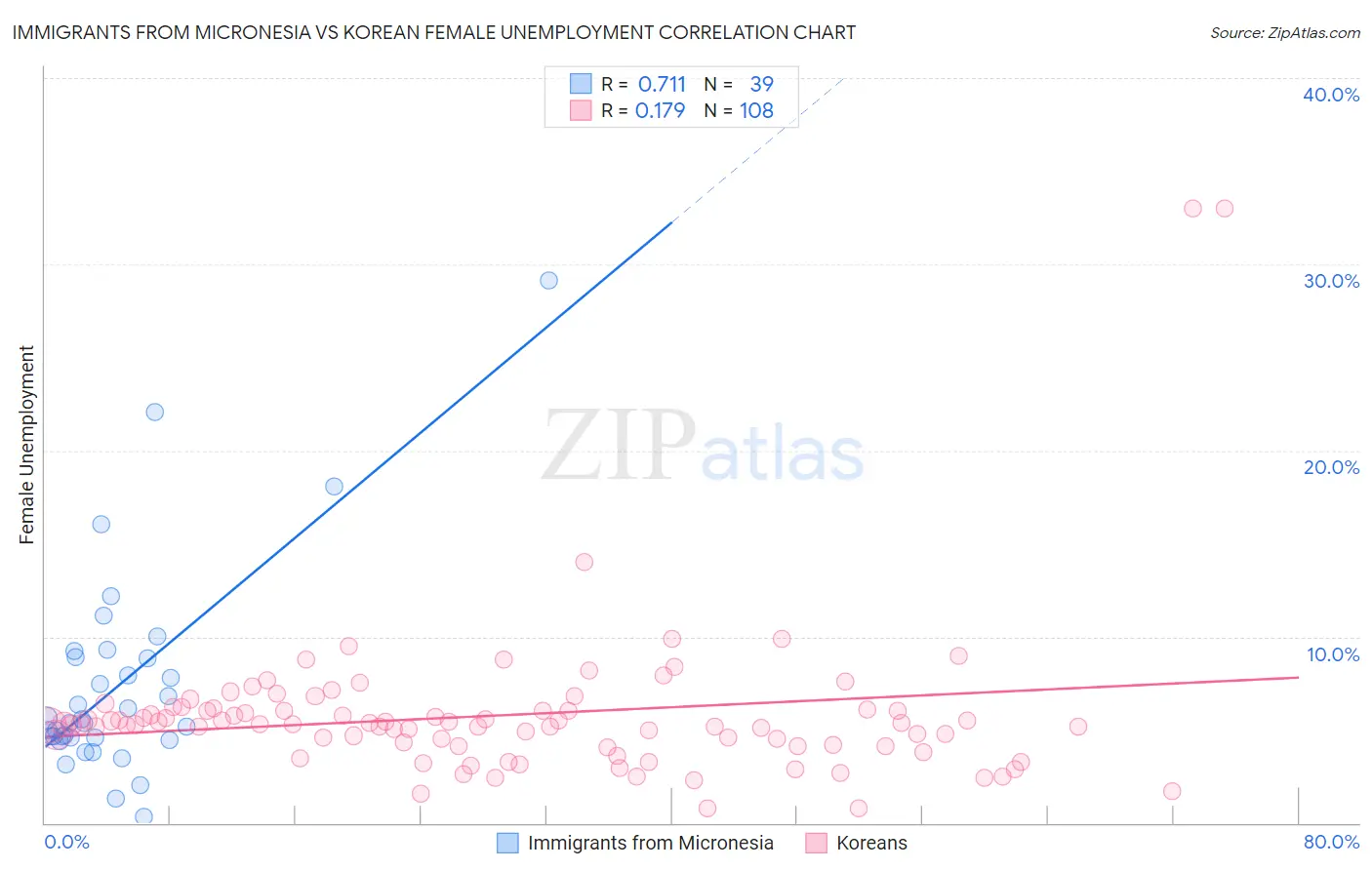 Immigrants from Micronesia vs Korean Female Unemployment