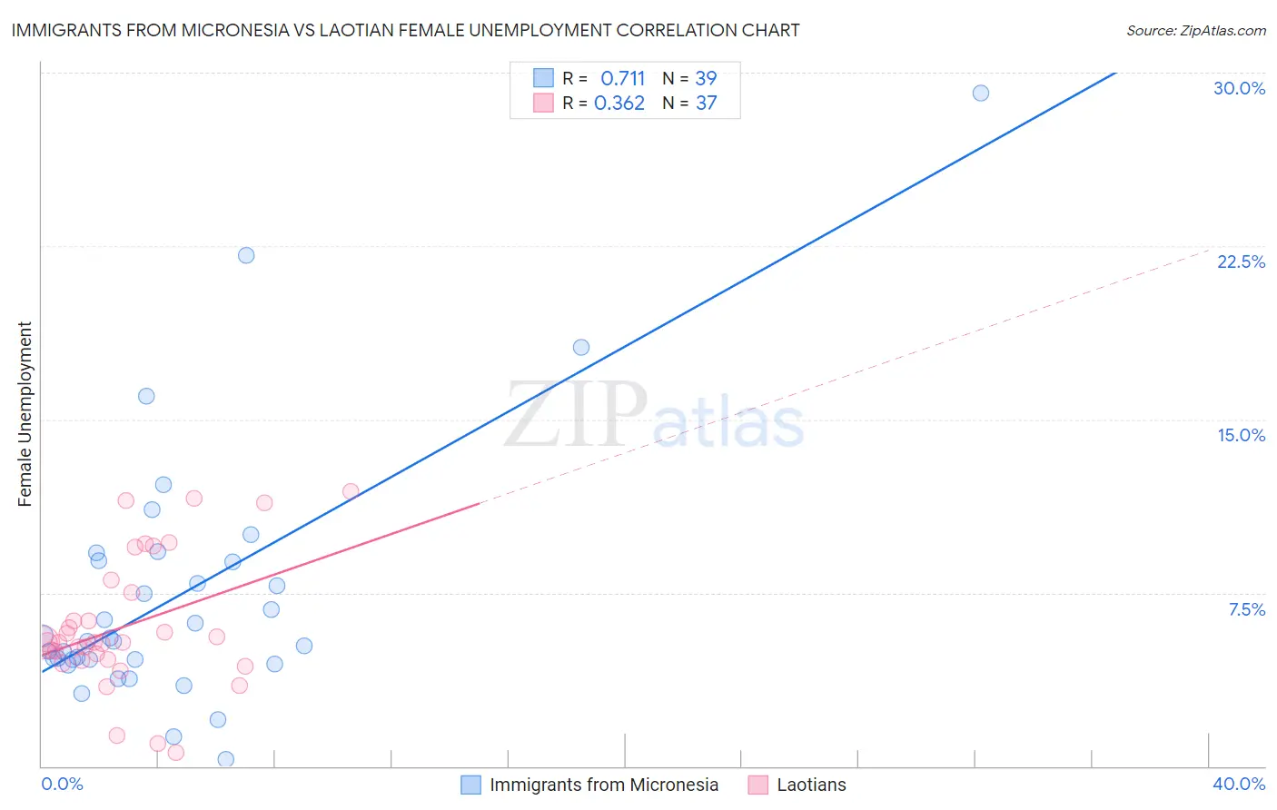 Immigrants from Micronesia vs Laotian Female Unemployment