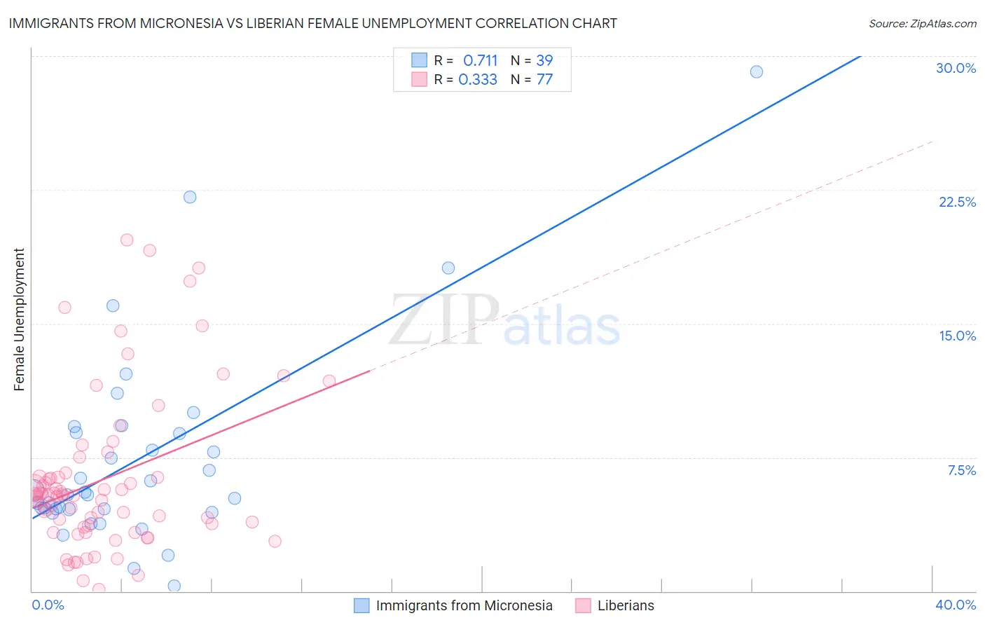 Immigrants from Micronesia vs Liberian Female Unemployment