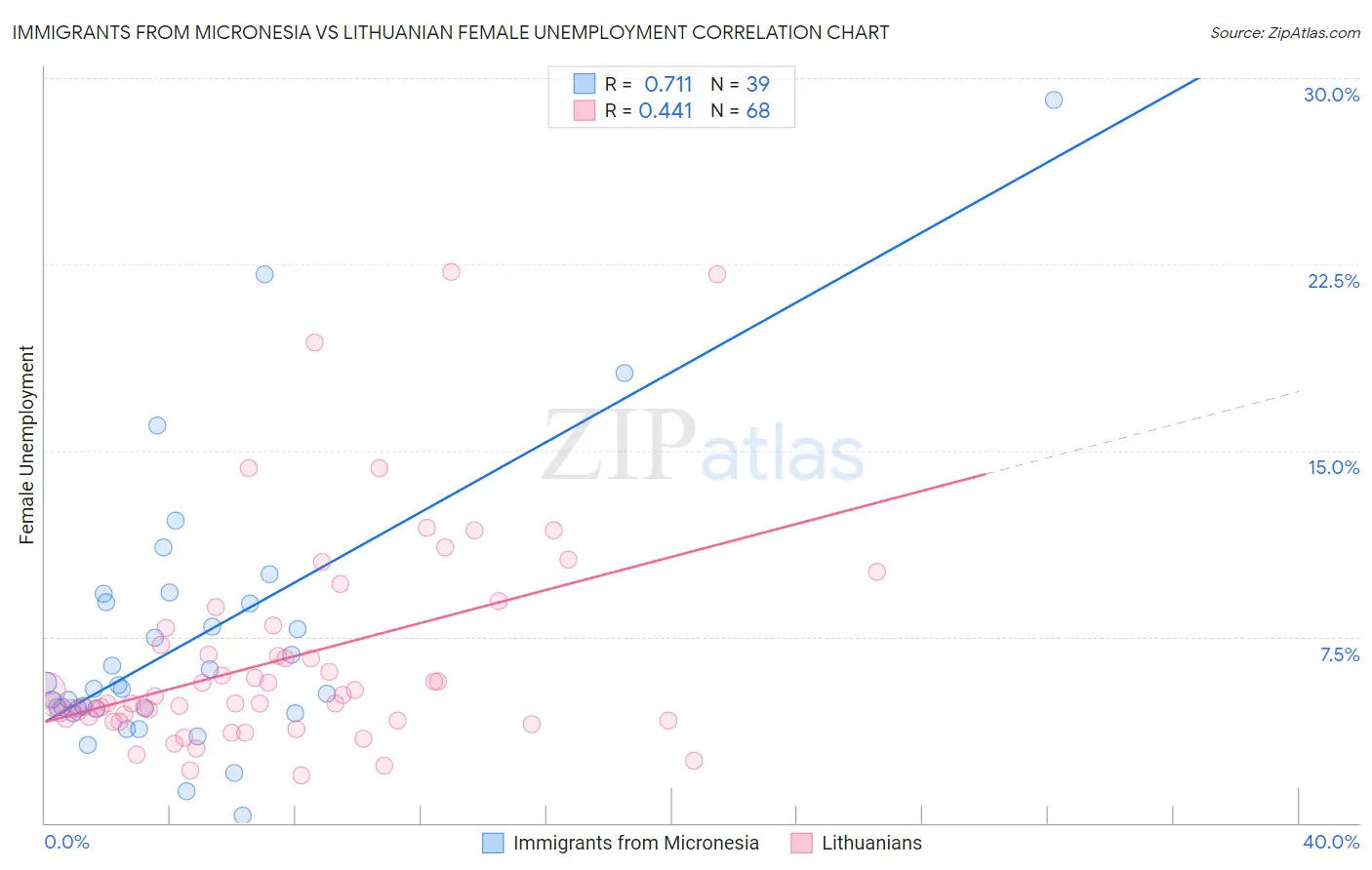 Immigrants from Micronesia vs Lithuanian Female Unemployment