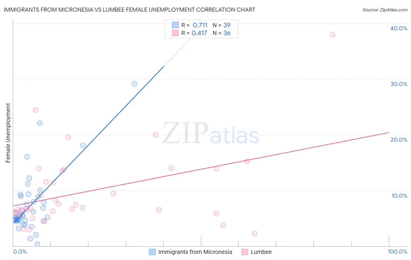 Immigrants from Micronesia vs Lumbee Female Unemployment
