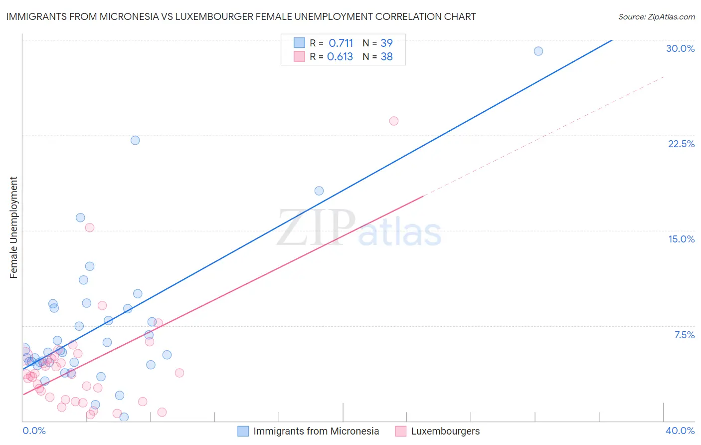 Immigrants from Micronesia vs Luxembourger Female Unemployment
