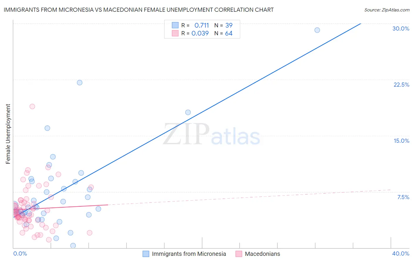 Immigrants from Micronesia vs Macedonian Female Unemployment