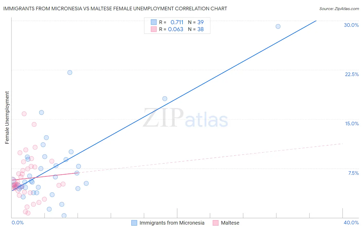 Immigrants from Micronesia vs Maltese Female Unemployment