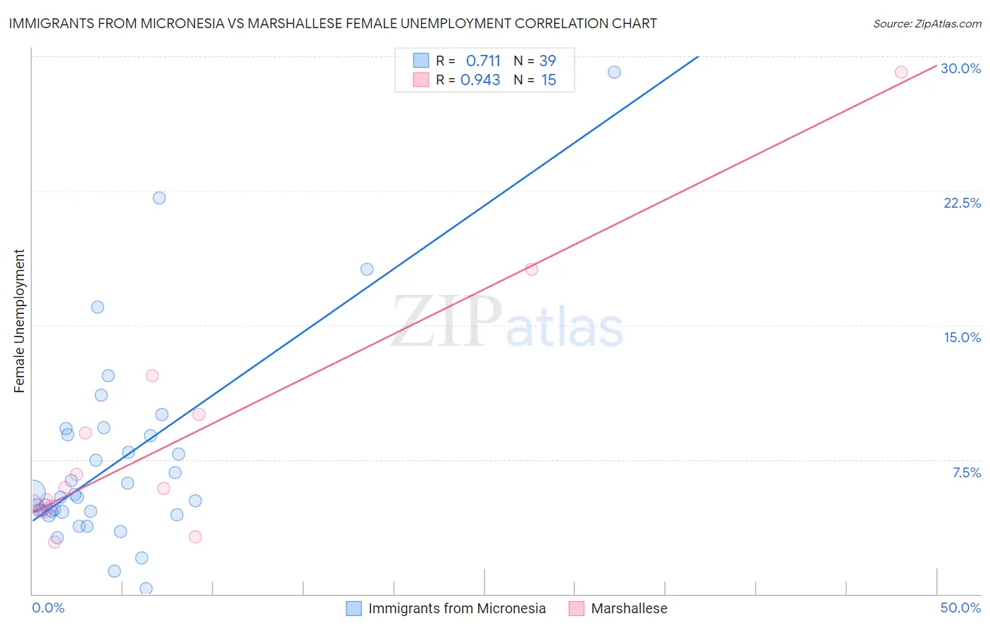 Immigrants from Micronesia vs Marshallese Female Unemployment
