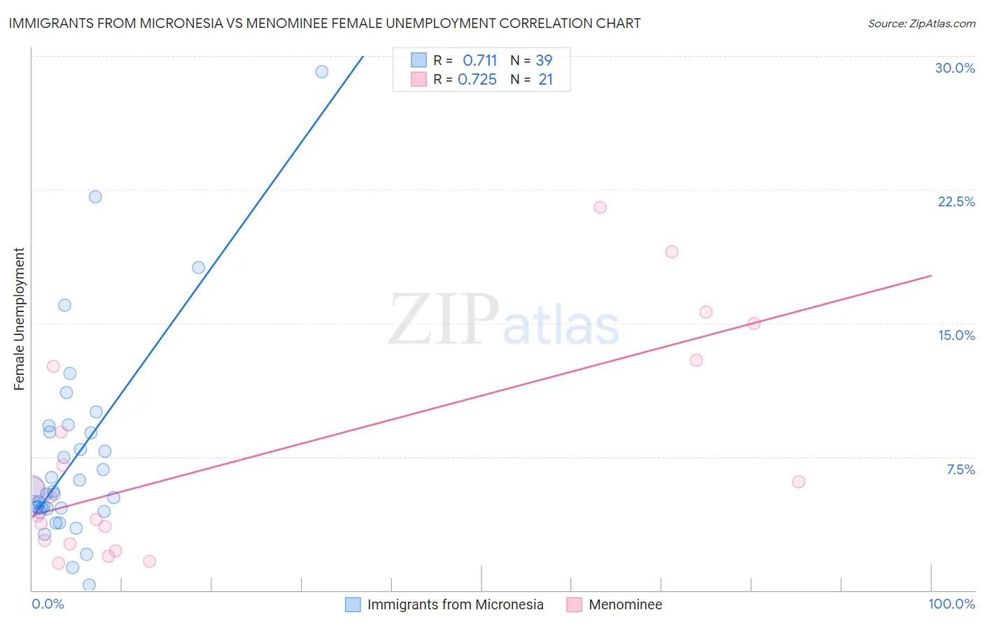 Immigrants from Micronesia vs Menominee Female Unemployment