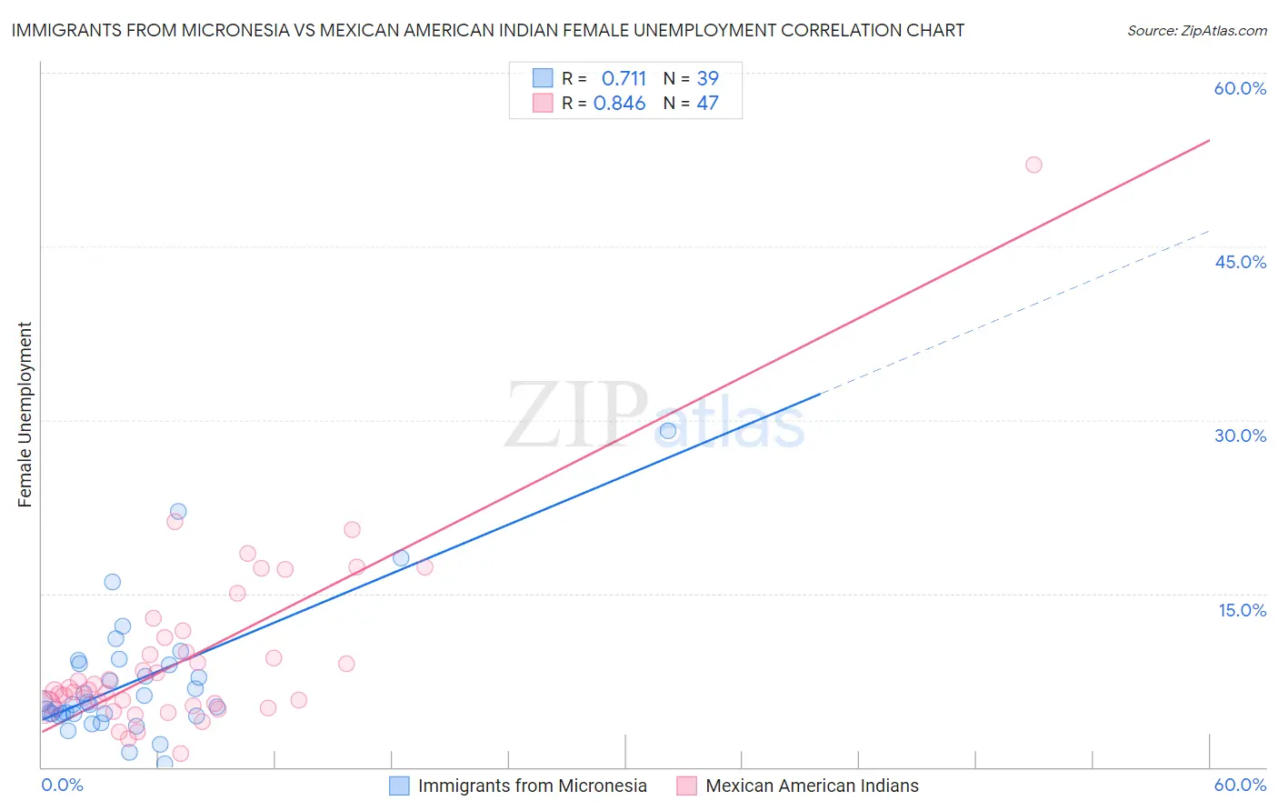 Immigrants from Micronesia vs Mexican American Indian Female Unemployment