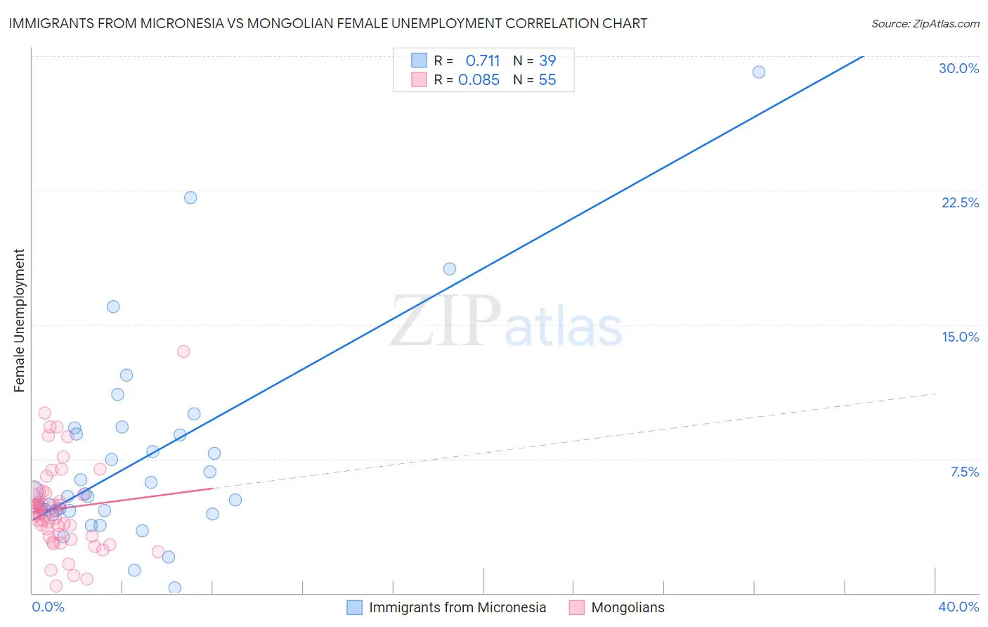 Immigrants from Micronesia vs Mongolian Female Unemployment