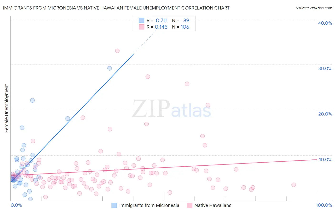 Immigrants from Micronesia vs Native Hawaiian Female Unemployment