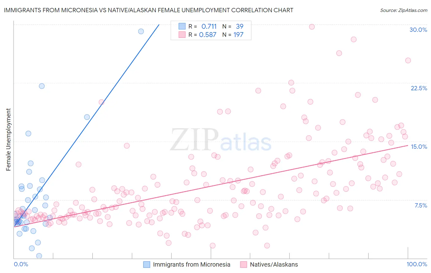 Immigrants from Micronesia vs Native/Alaskan Female Unemployment