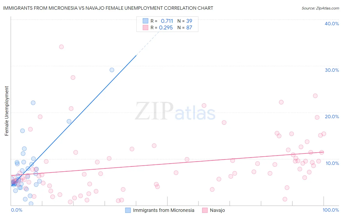 Immigrants from Micronesia vs Navajo Female Unemployment