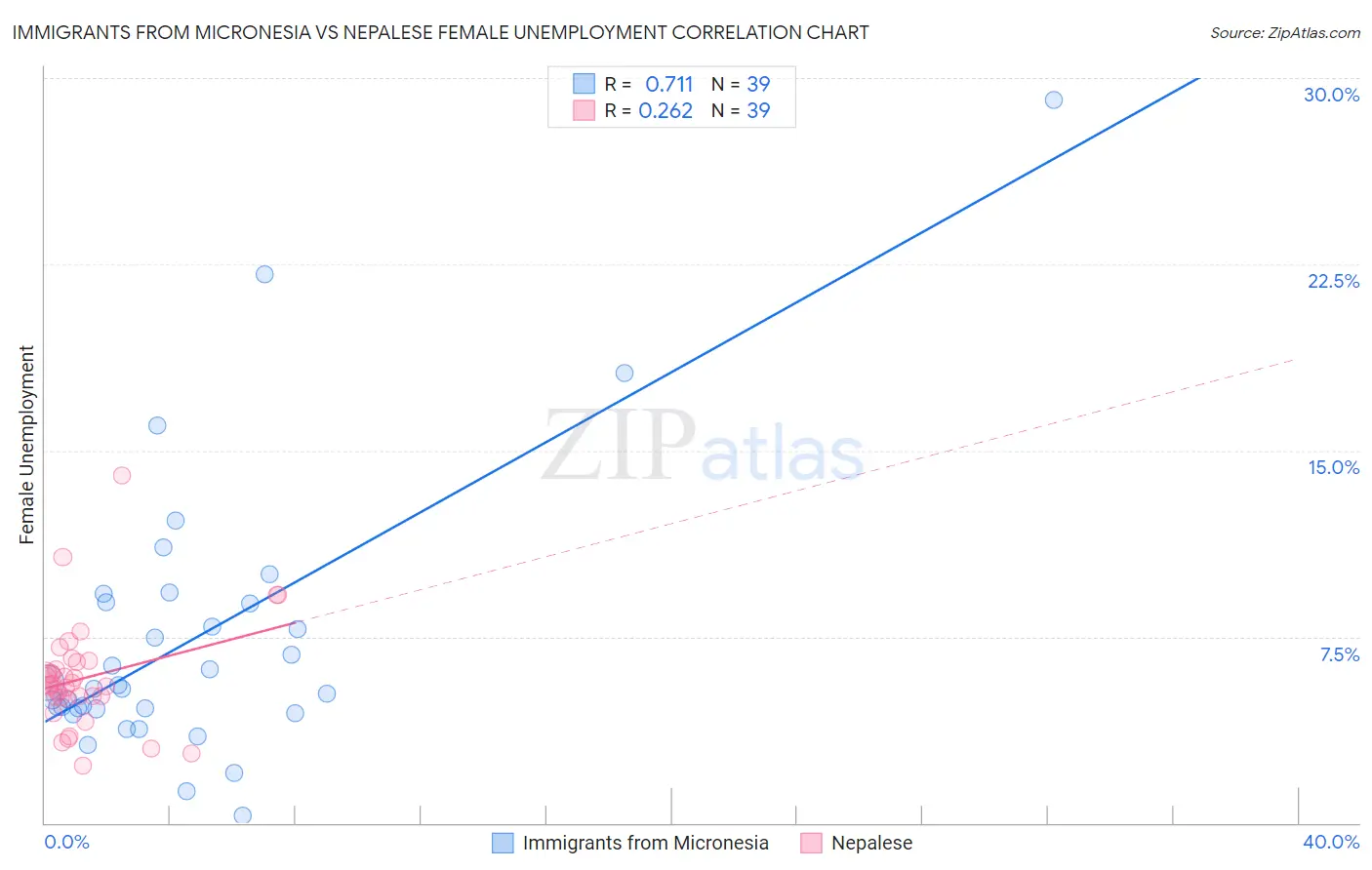 Immigrants from Micronesia vs Nepalese Female Unemployment