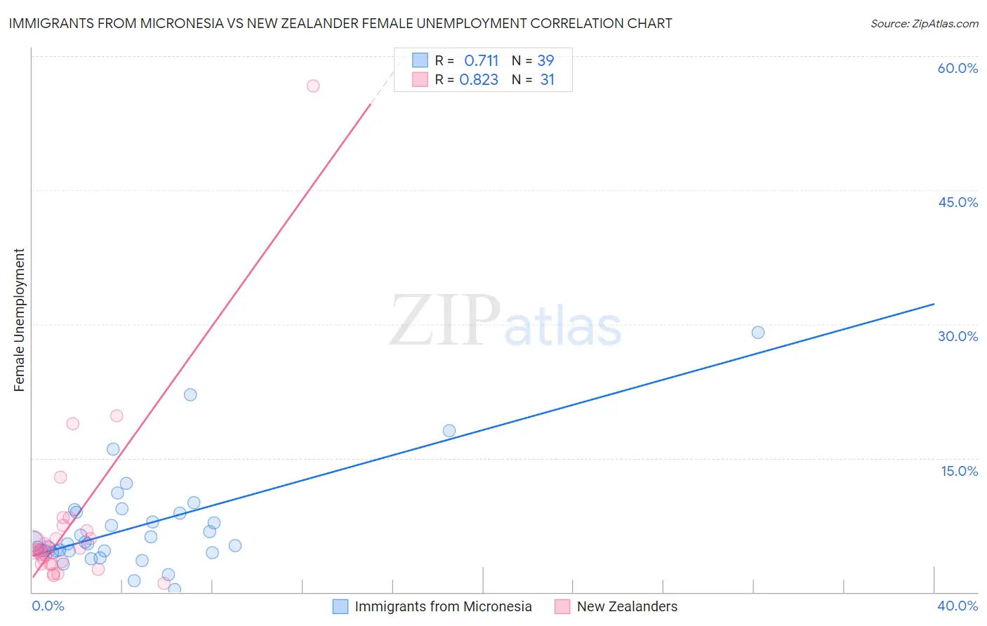 Immigrants from Micronesia vs New Zealander Female Unemployment