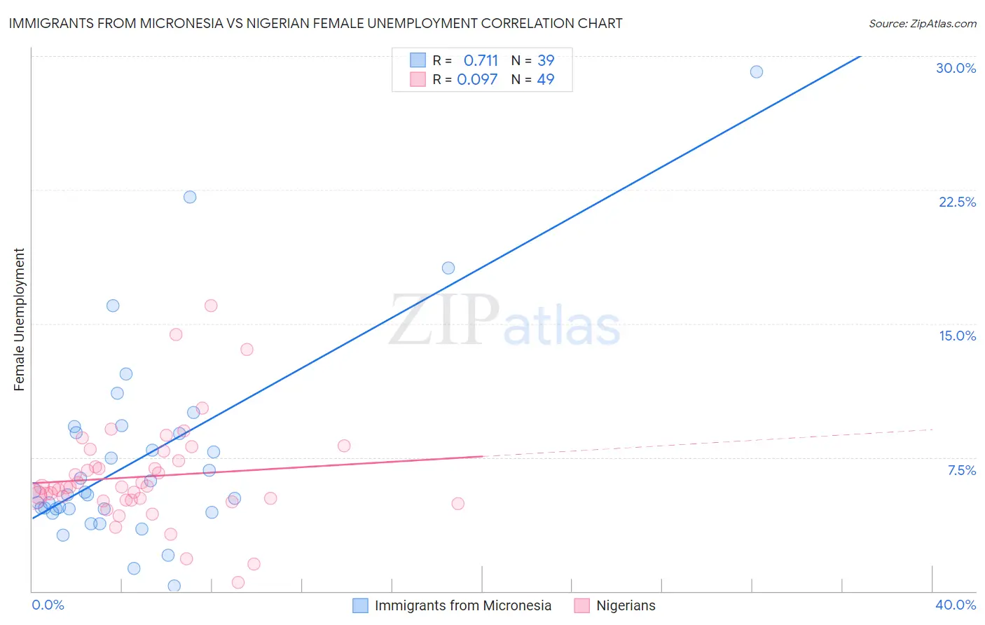 Immigrants from Micronesia vs Nigerian Female Unemployment