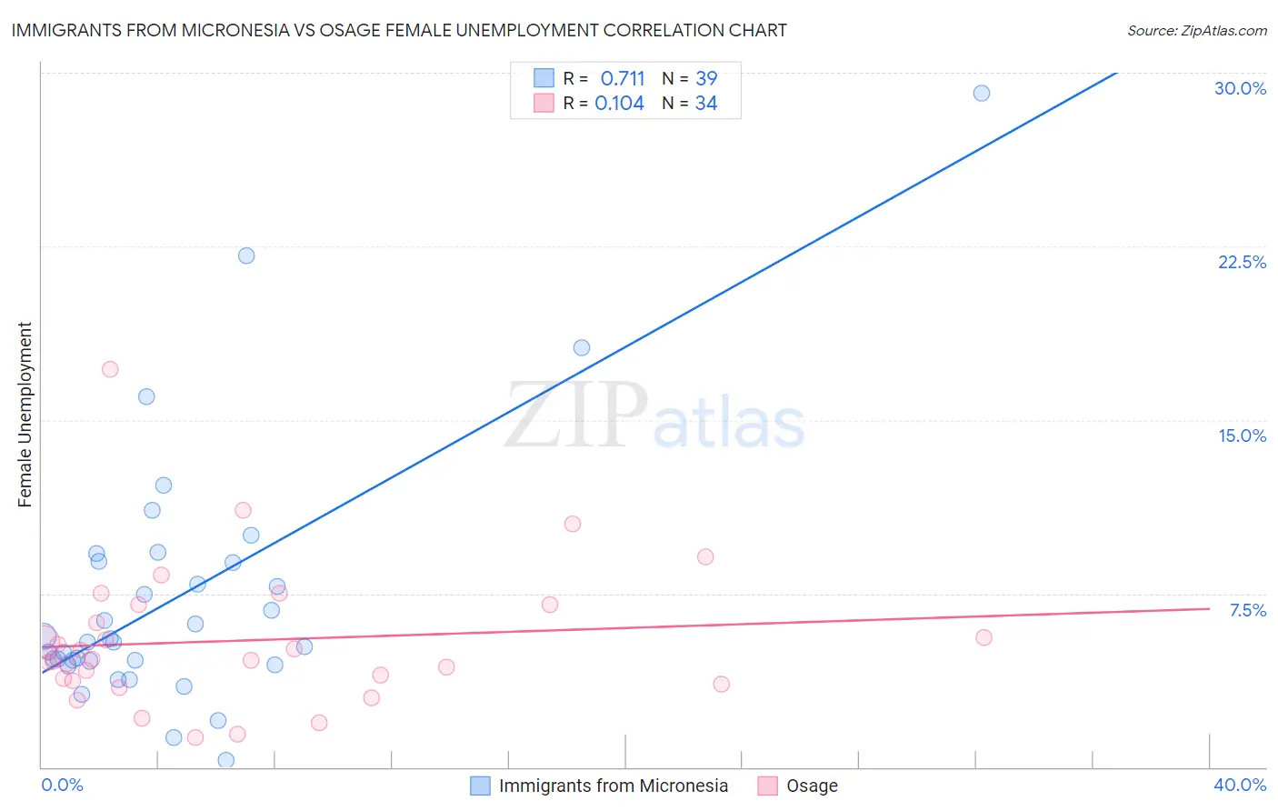 Immigrants from Micronesia vs Osage Female Unemployment