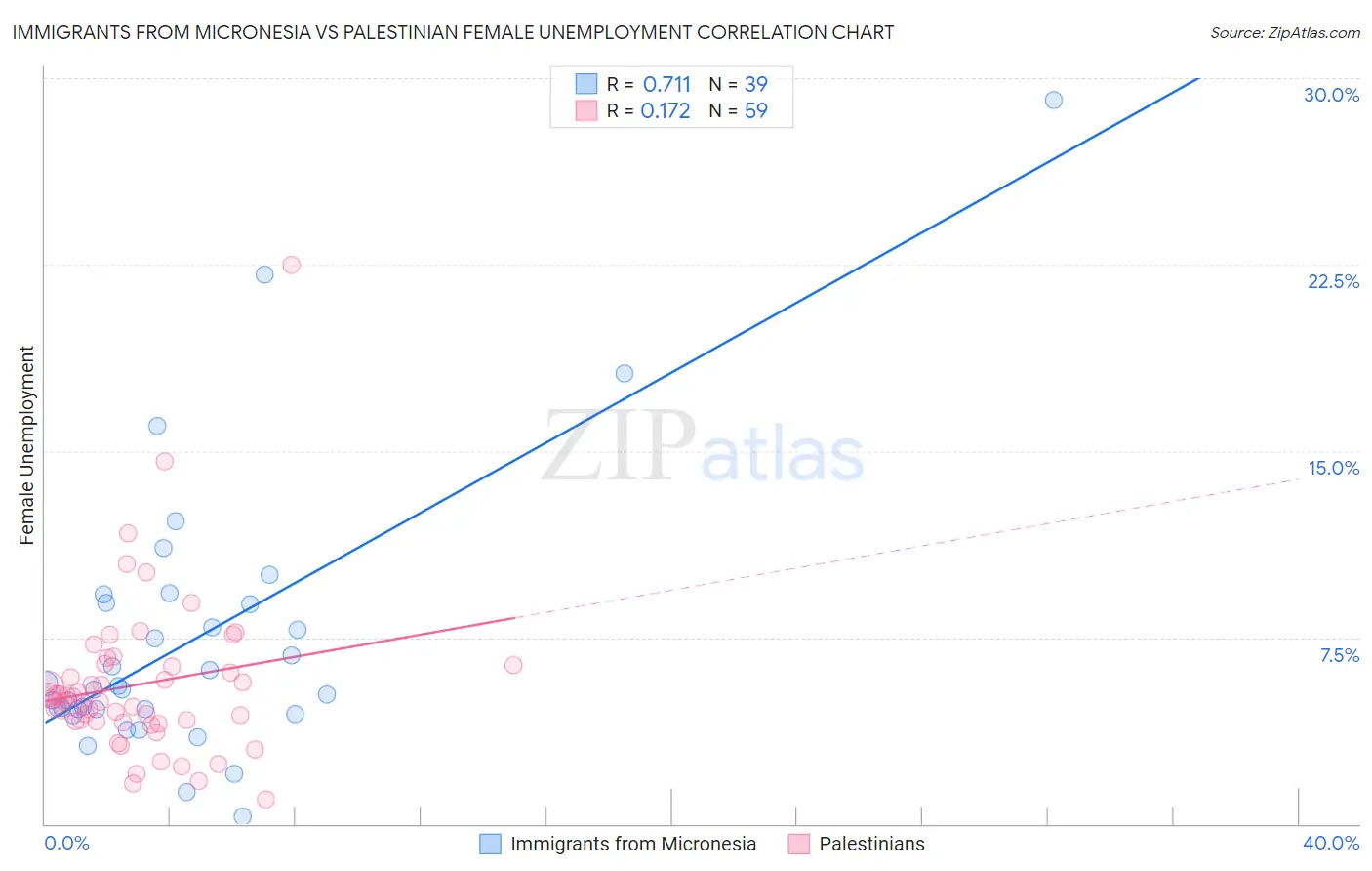 Immigrants from Micronesia vs Palestinian Female Unemployment