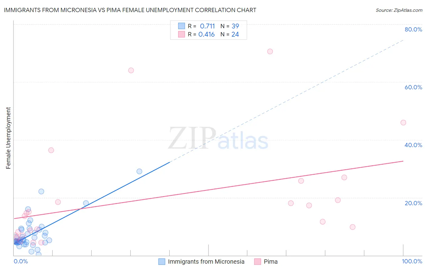 Immigrants from Micronesia vs Pima Female Unemployment