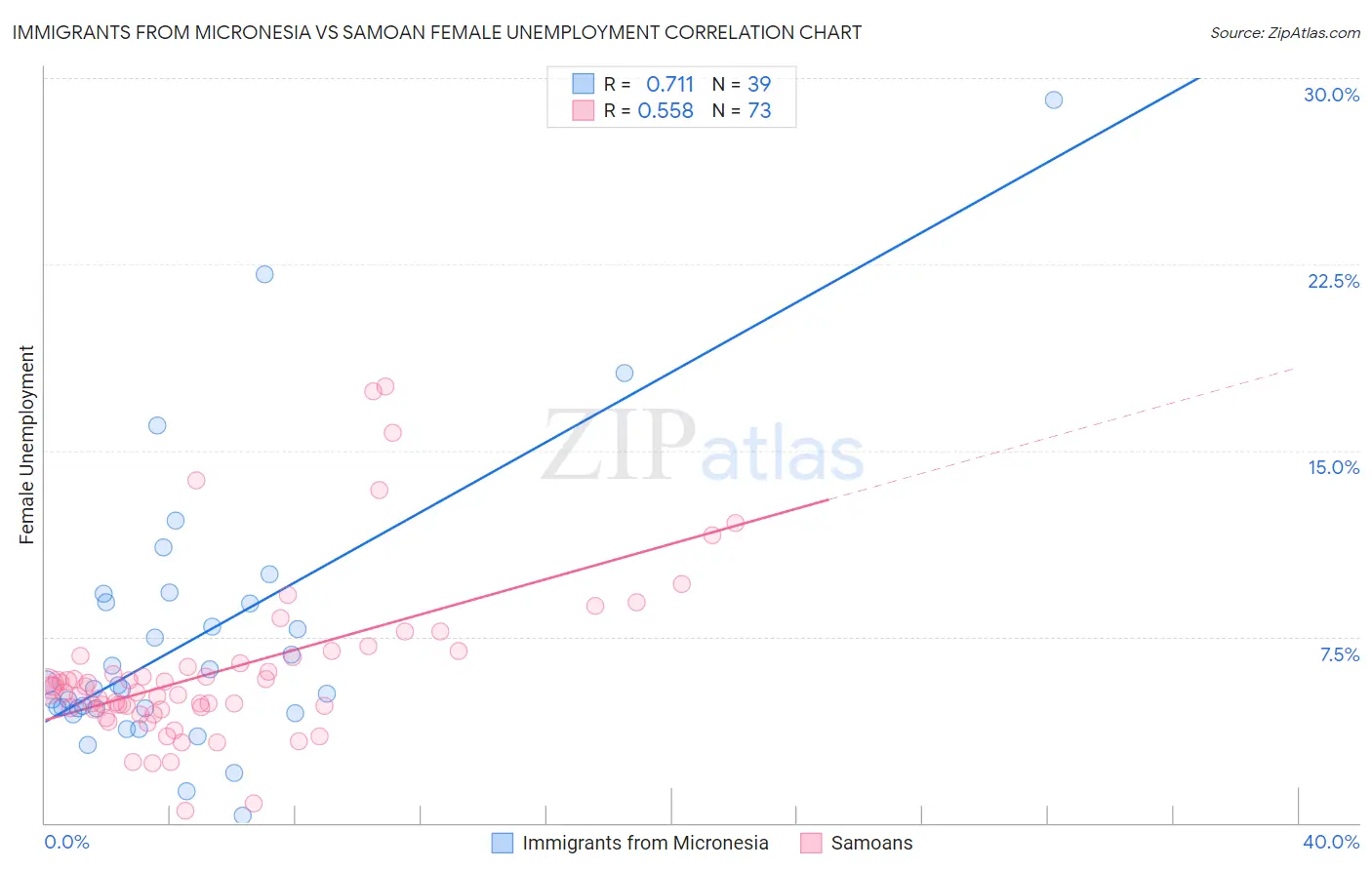 Immigrants from Micronesia vs Samoan Female Unemployment